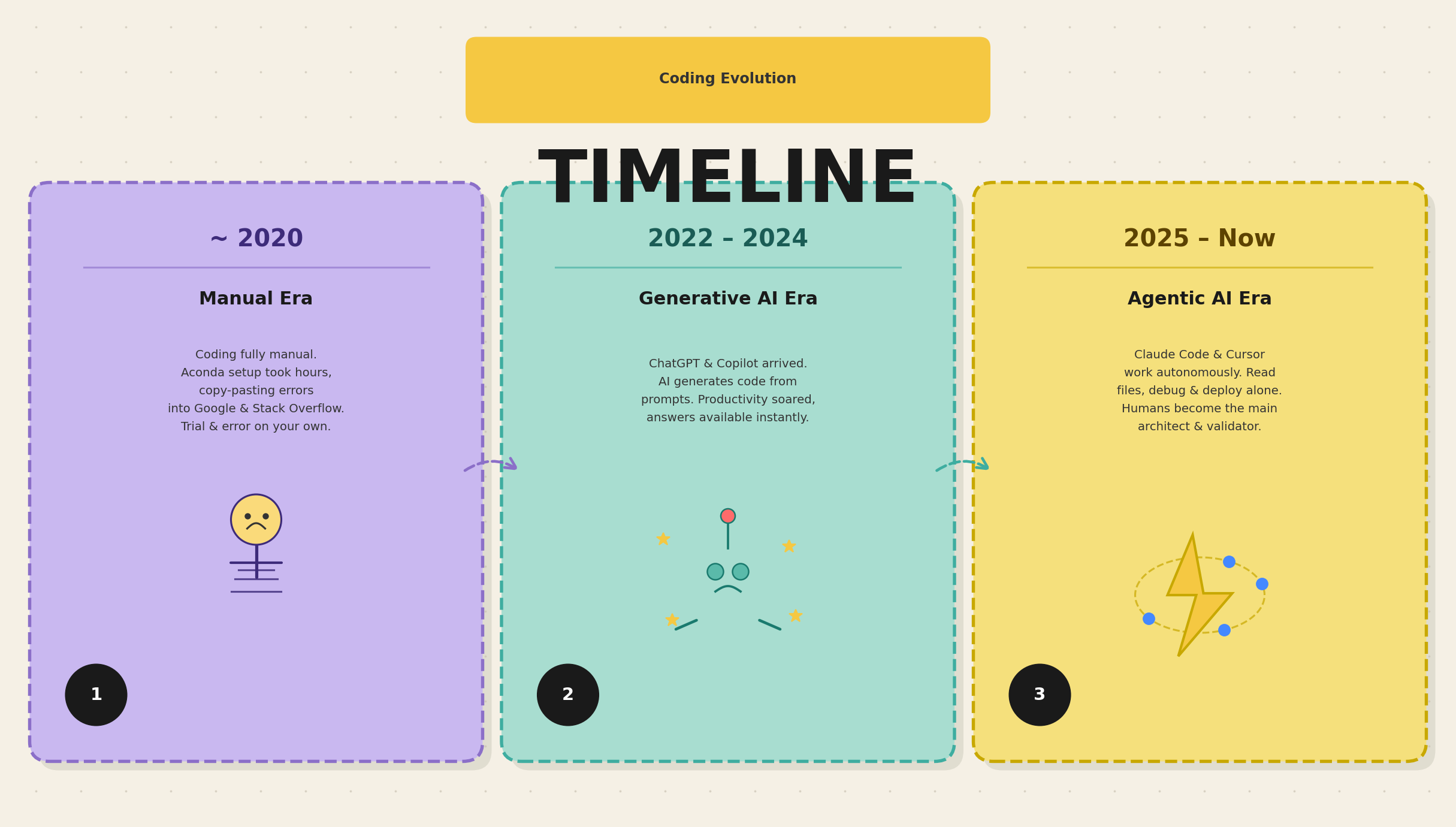 Coding Evolution Timeline: Manual Era, Generative AI Era, Agentic AI Era