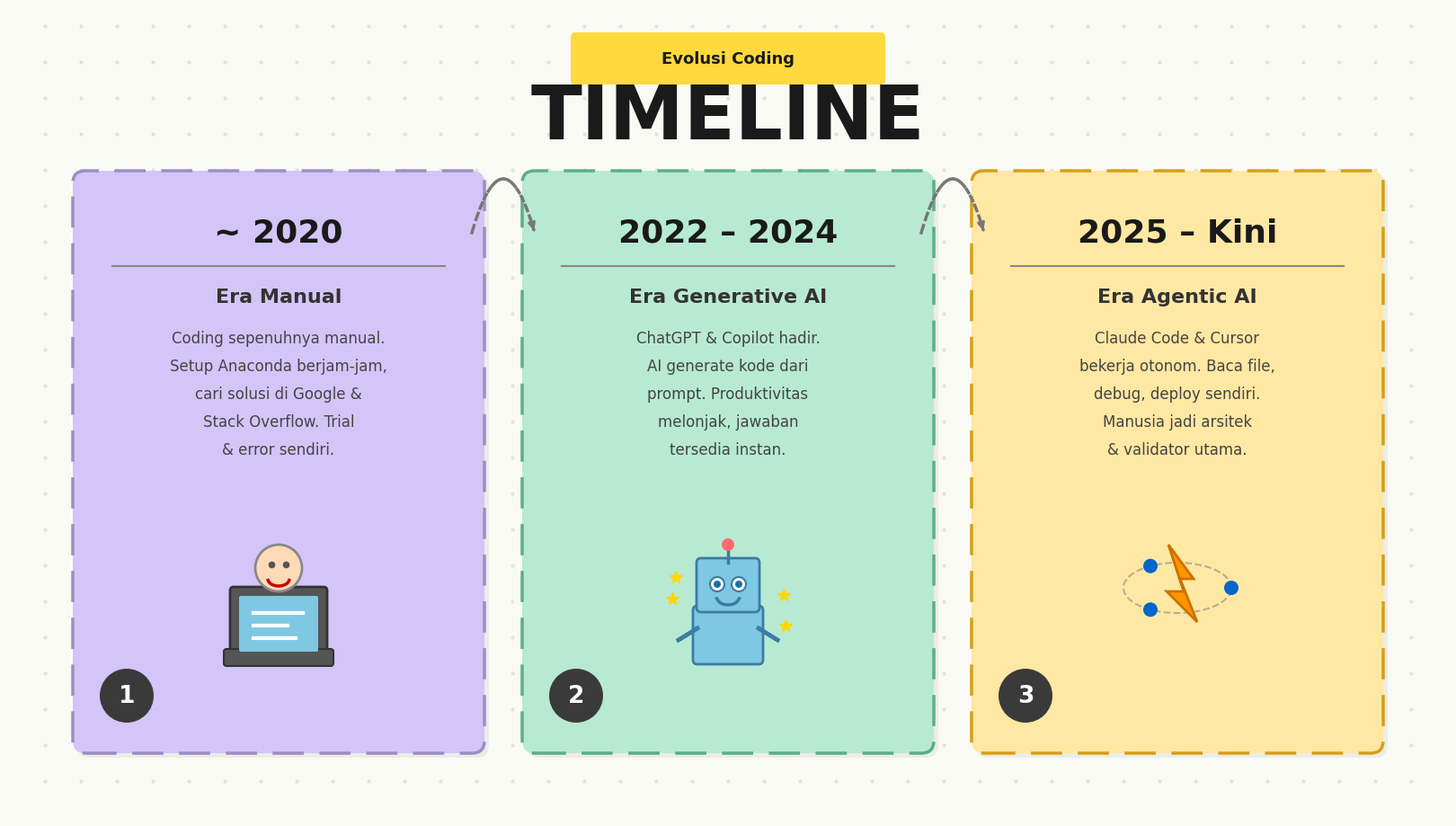 Timeline Evolusi Coding: Era Manual, Era Generative AI, Era Agentic AI