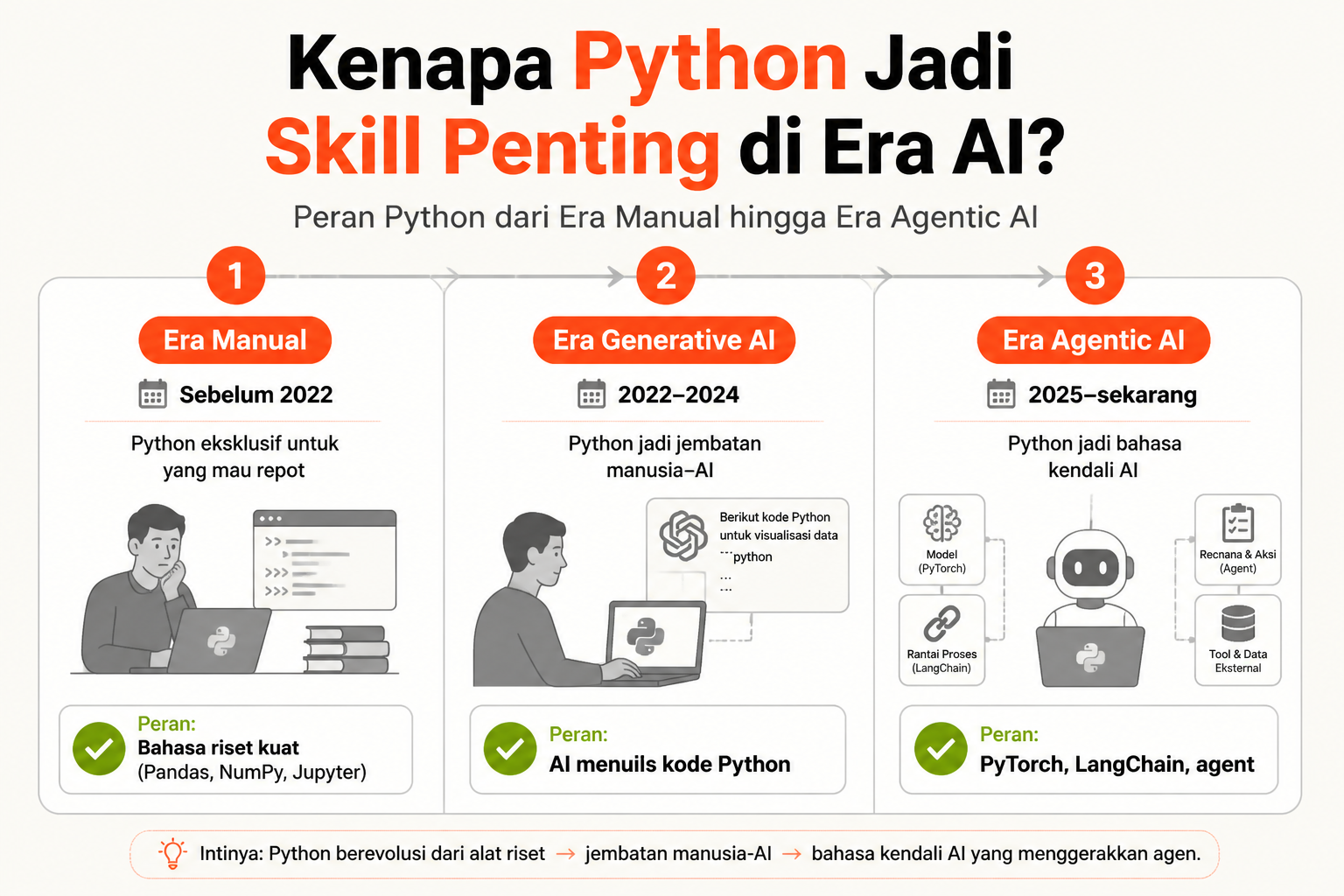 Infografis timeline peran Python di tiga era: Era Manual, Generative AI, dan Agentic AI