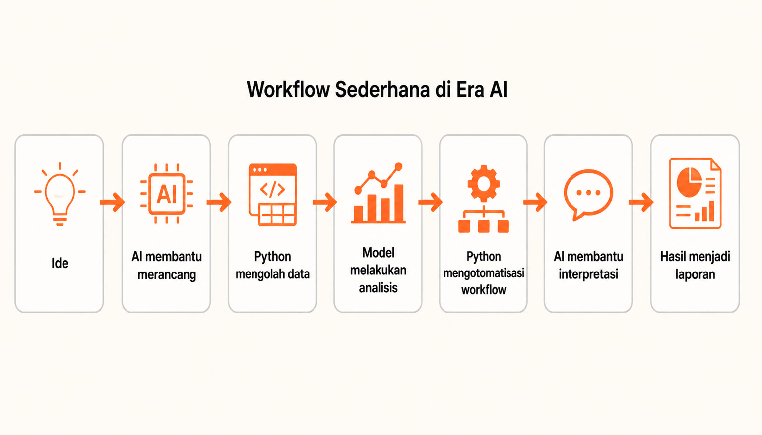 Workflow sederhana di era AI: Ide, AI membantu merancang, Python mengolah data, Model melakukan analisis, Python mengotomatisasi workflow, AI membantu interpretasi, Hasil menjadi laporan